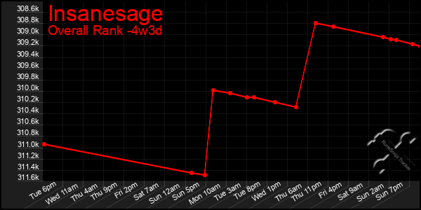 Last 31 Days Graph of Insanesage