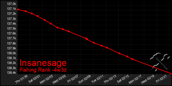 Last 31 Days Graph of Insanesage