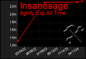 Total Graph of Insanesage