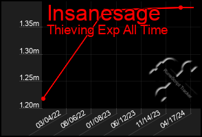 Total Graph of Insanesage