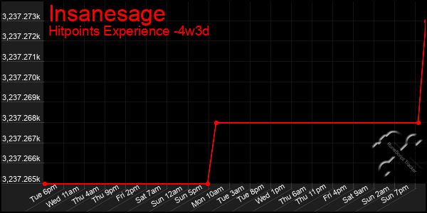 Last 31 Days Graph of Insanesage