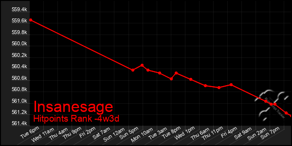 Last 31 Days Graph of Insanesage