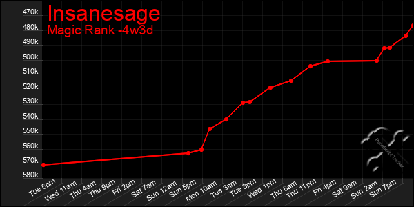 Last 31 Days Graph of Insanesage