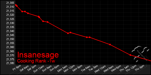 Last 7 Days Graph of Insanesage