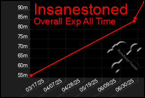 Total Graph of Insanestoned