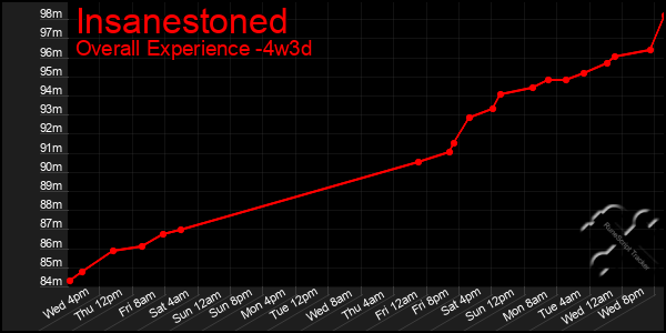 Last 31 Days Graph of Insanestoned