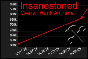 Total Graph of Insanestoned