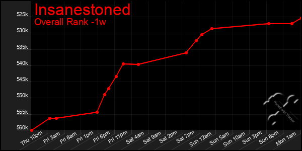1 Week Graph of Insanestoned