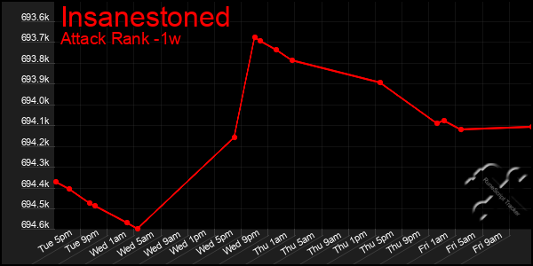 Last 7 Days Graph of Insanestoned