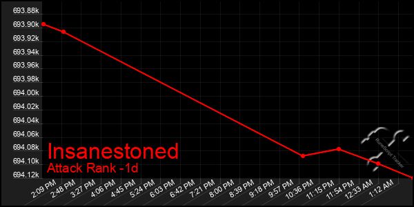 Last 24 Hours Graph of Insanestoned