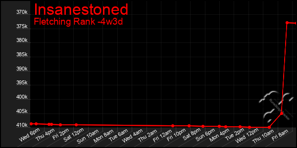 Last 31 Days Graph of Insanestoned