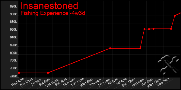 Last 31 Days Graph of Insanestoned