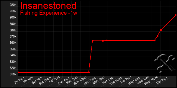 Last 7 Days Graph of Insanestoned