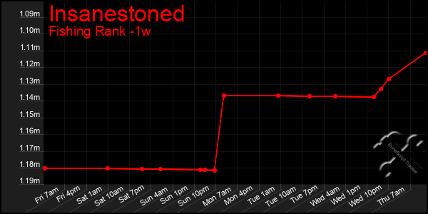 Last 7 Days Graph of Insanestoned