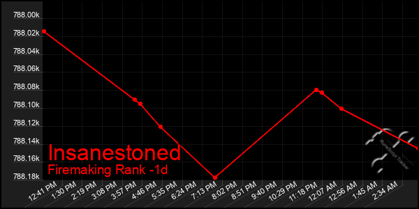 Last 24 Hours Graph of Insanestoned