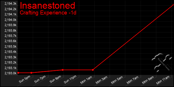 Last 24 Hours Graph of Insanestoned