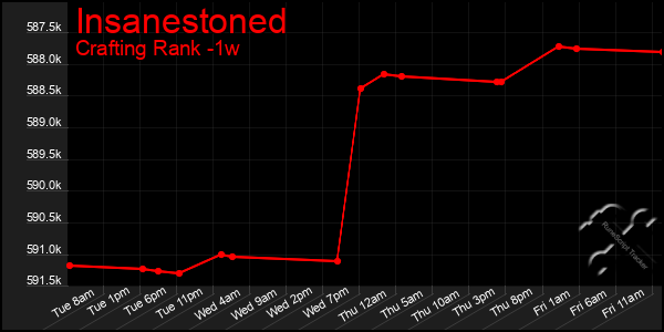 Last 7 Days Graph of Insanestoned