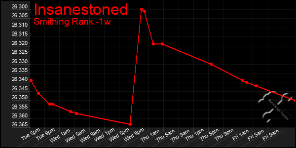 Last 7 Days Graph of Insanestoned