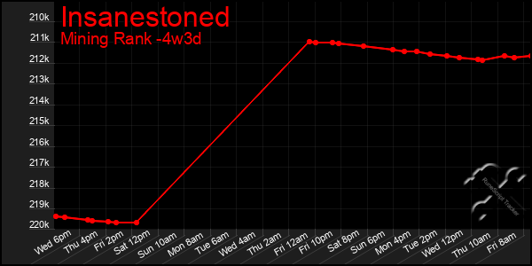 Last 31 Days Graph of Insanestoned