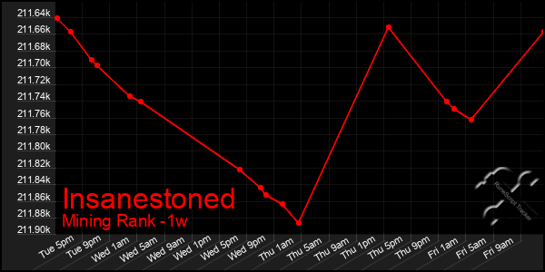 Last 7 Days Graph of Insanestoned