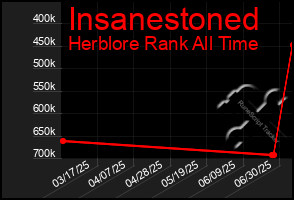 Total Graph of Insanestoned