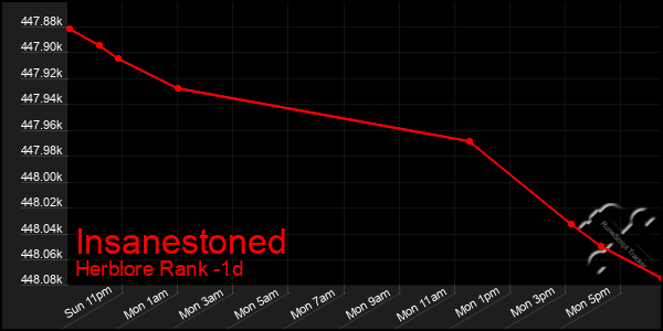 Last 24 Hours Graph of Insanestoned