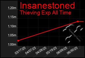 Total Graph of Insanestoned