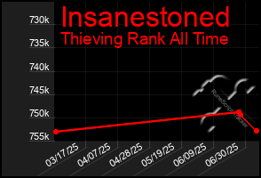 Total Graph of Insanestoned