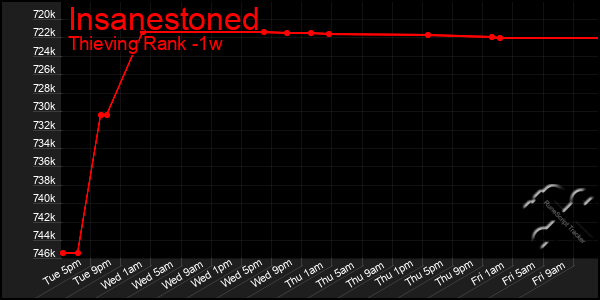 Last 7 Days Graph of Insanestoned