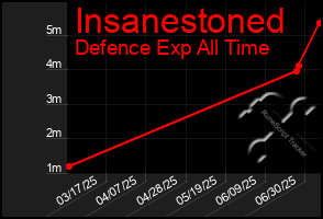 Total Graph of Insanestoned