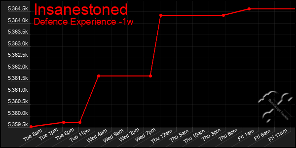 Last 7 Days Graph of Insanestoned