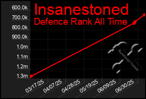 Total Graph of Insanestoned