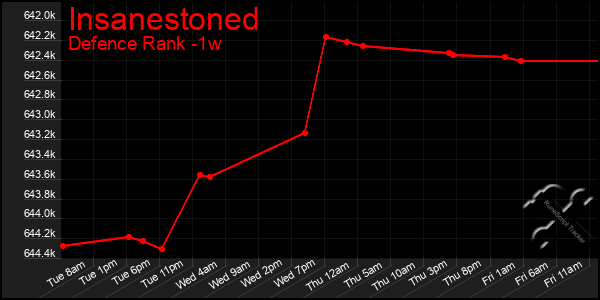 Last 7 Days Graph of Insanestoned