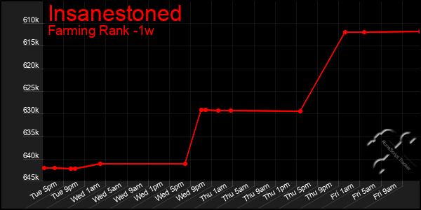 Last 7 Days Graph of Insanestoned