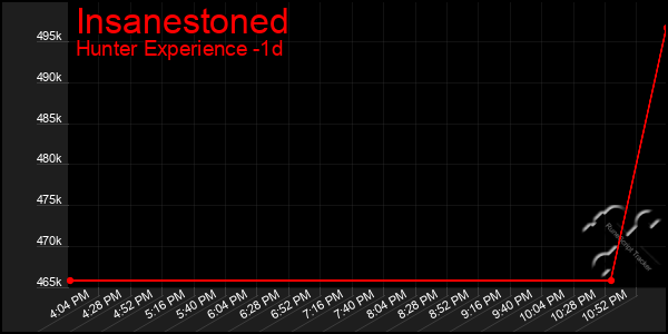 Last 24 Hours Graph of Insanestoned