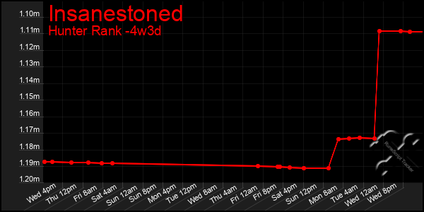 Last 31 Days Graph of Insanestoned