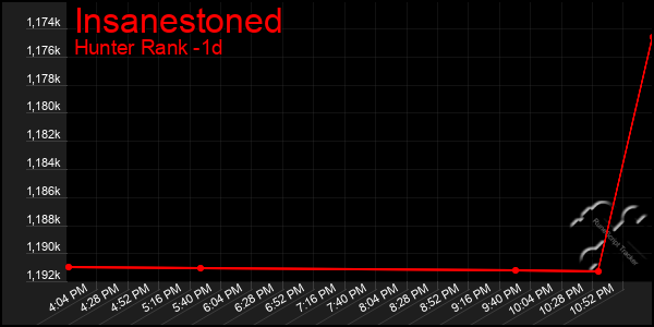 Last 24 Hours Graph of Insanestoned