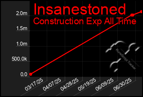 Total Graph of Insanestoned