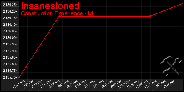 Last 24 Hours Graph of Insanestoned