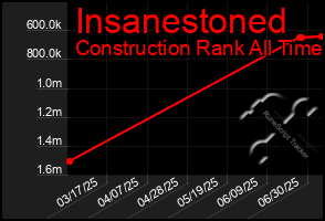 Total Graph of Insanestoned