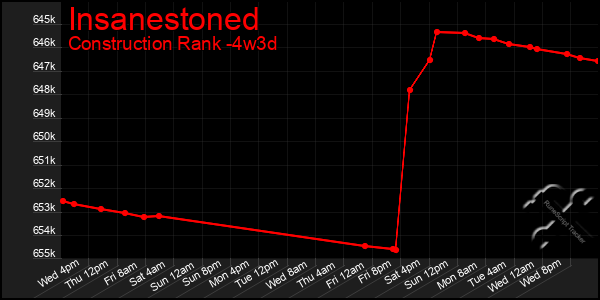 Last 31 Days Graph of Insanestoned