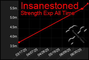 Total Graph of Insanestoned