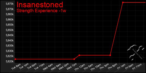 Last 7 Days Graph of Insanestoned