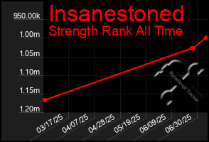 Total Graph of Insanestoned