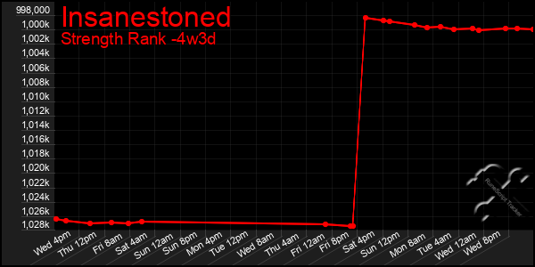 Last 31 Days Graph of Insanestoned