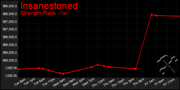 Last 7 Days Graph of Insanestoned