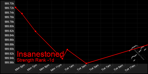 Last 24 Hours Graph of Insanestoned