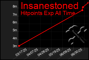 Total Graph of Insanestoned