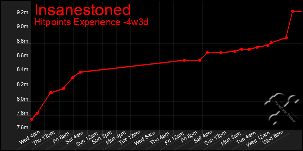 Last 31 Days Graph of Insanestoned