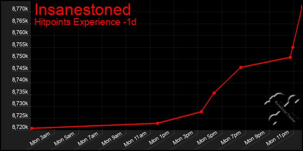 Last 24 Hours Graph of Insanestoned